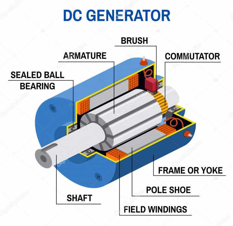 Difference Between Ac And Dc Generator Ac Vs Dc Generator