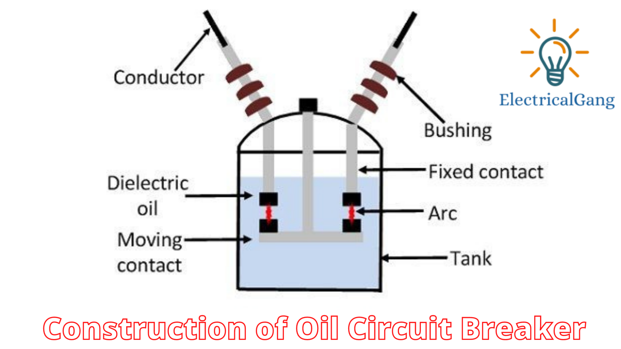 What Is an Oil Circuit Breaker Construction of Oil Circuit Breaker
