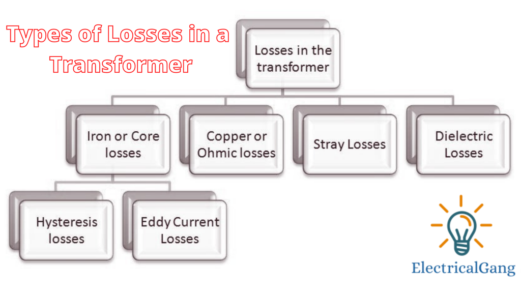 Types of Losses in a Transformer