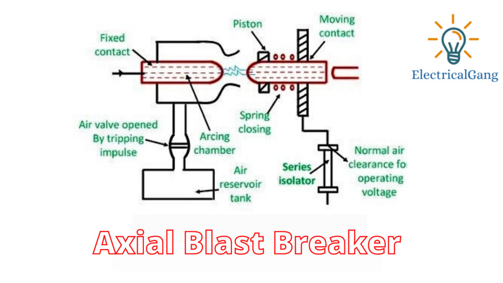 Axial Blast Breaker