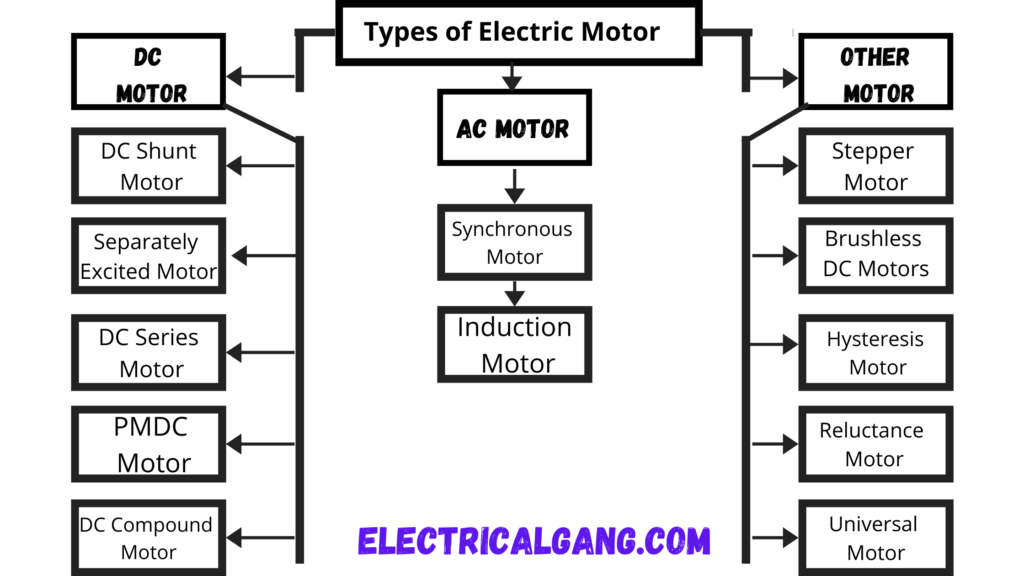 Types Of electric motor