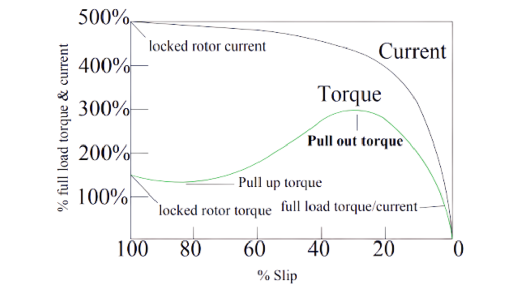 Difference Between Locked Rotor Current and Starting Current