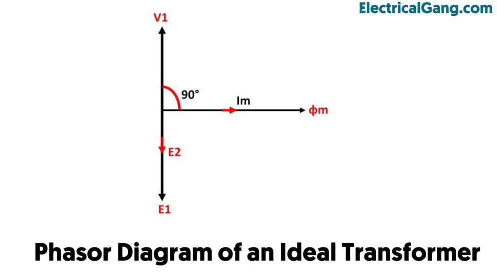 Phasor Diagram of an Ideal Transformer