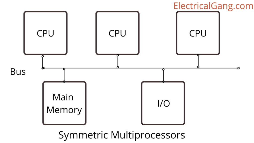 Multiprocesoare simetrice