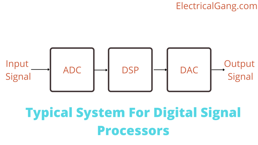 sistem tipic pentru procesoare de semnal Digital